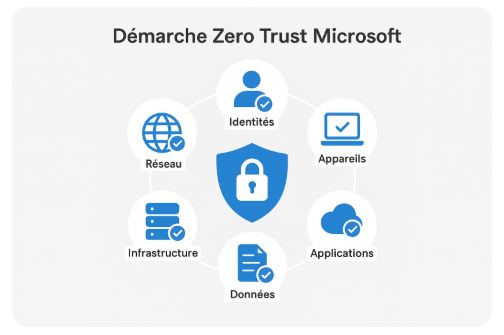 Démarche Microsoft 365 zéro trust