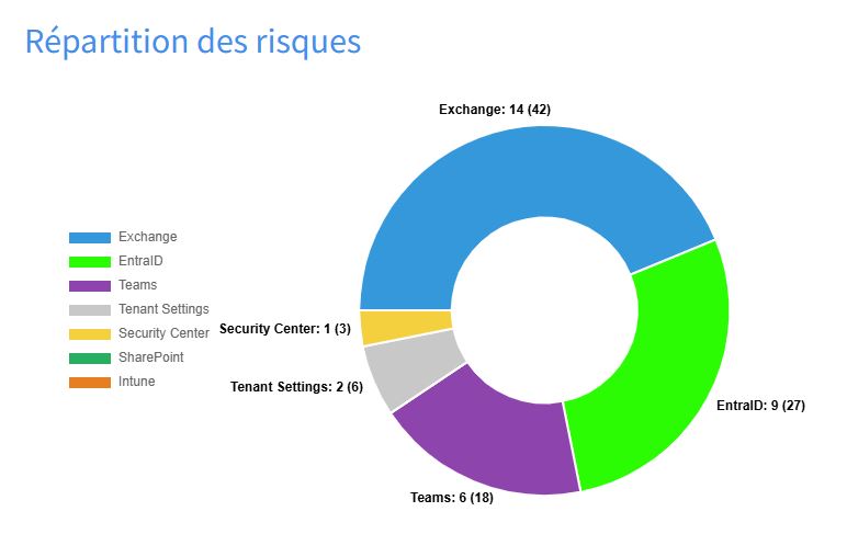 graphique de répartition desrisques de votre tanant microsoft 365